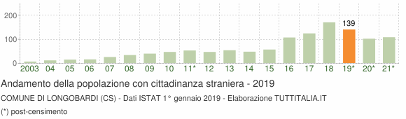 Grafico andamento popolazione stranieri Comune di Longobardi (CS)