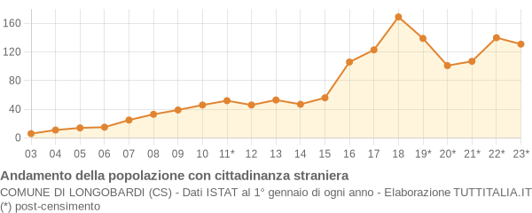 Andamento popolazione stranieri Comune di Longobardi (CS)