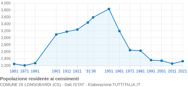 Grafico andamento storico popolazione Comune di Longobardi (CS)