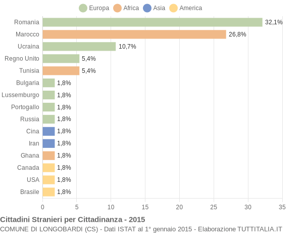 Grafico cittadinanza stranieri - Longobardi 2015