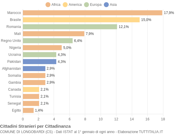 Grafico cittadinanza stranieri - Longobardi 2022