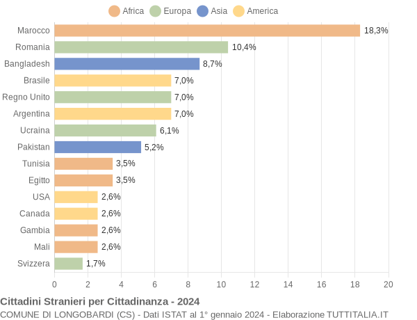 Grafico cittadinanza stranieri - Longobardi 2024