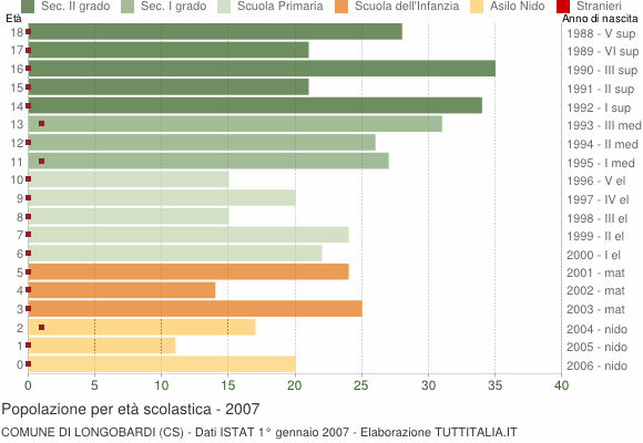 Grafico Popolazione in età scolastica - Longobardi 2007