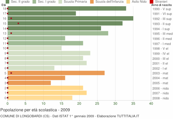 Grafico Popolazione in età scolastica - Longobardi 2009