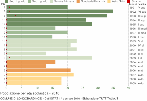 Grafico Popolazione in età scolastica - Longobardi 2010