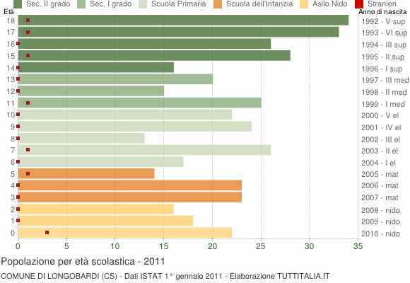 Grafico Popolazione in età scolastica - Longobardi 2011