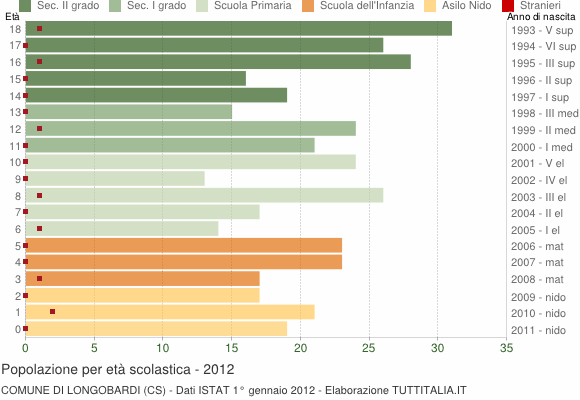 Grafico Popolazione in età scolastica - Longobardi 2012
