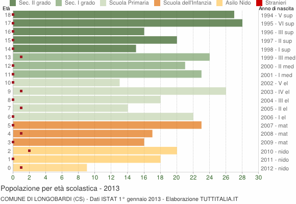 Grafico Popolazione in età scolastica - Longobardi 2013