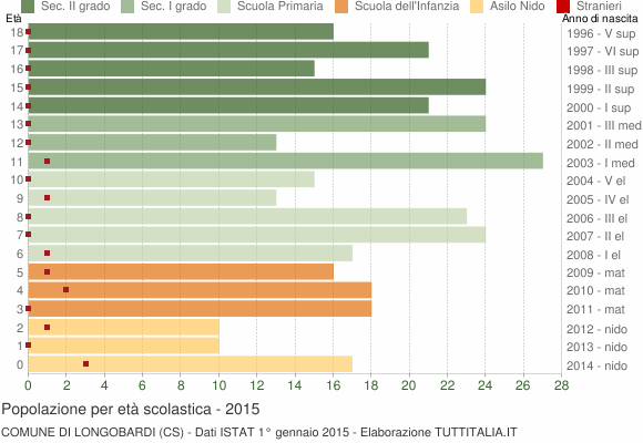 Grafico Popolazione in età scolastica - Longobardi 2015