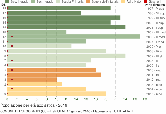 Grafico Popolazione in età scolastica - Longobardi 2016