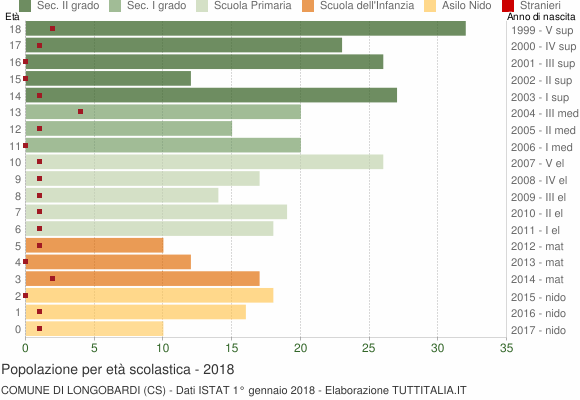 Grafico Popolazione in età scolastica - Longobardi 2018
