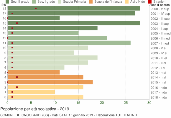 Grafico Popolazione in età scolastica - Longobardi 2019