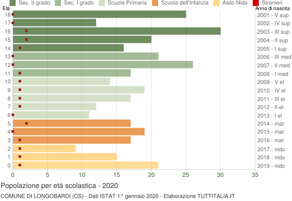 Grafico Popolazione in età scolastica - Longobardi 2020