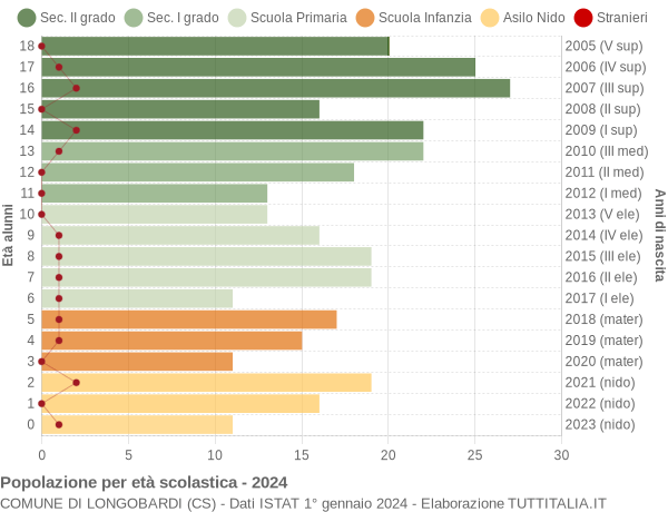 Grafico Popolazione in età scolastica - Longobardi 2024