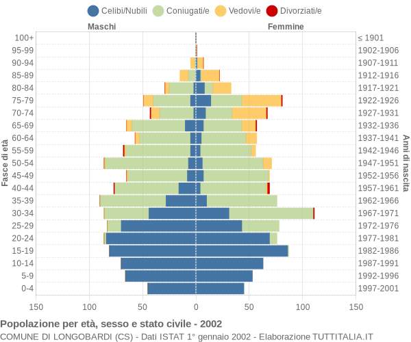 Grafico Popolazione per età, sesso e stato civile Comune di Longobardi (CS)