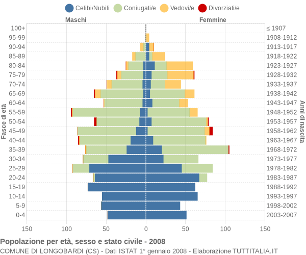 Grafico Popolazione per età, sesso e stato civile Comune di Longobardi (CS)