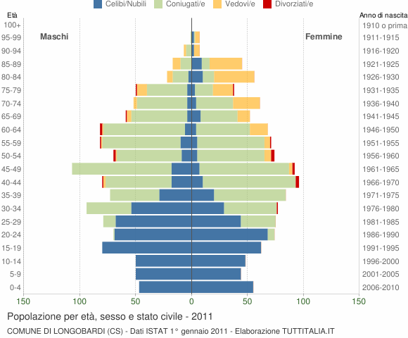 Grafico Popolazione per età, sesso e stato civile Comune di Longobardi (CS)