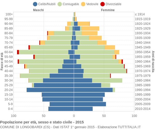 Grafico Popolazione per età, sesso e stato civile Comune di Longobardi (CS)