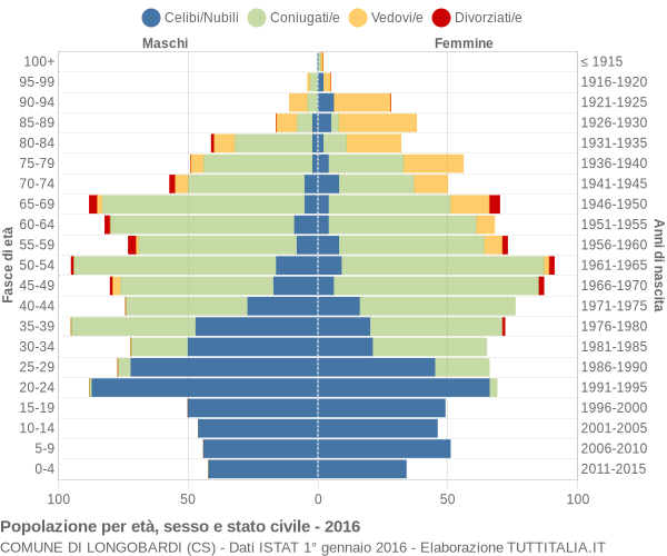 Grafico Popolazione per età, sesso e stato civile Comune di Longobardi (CS)