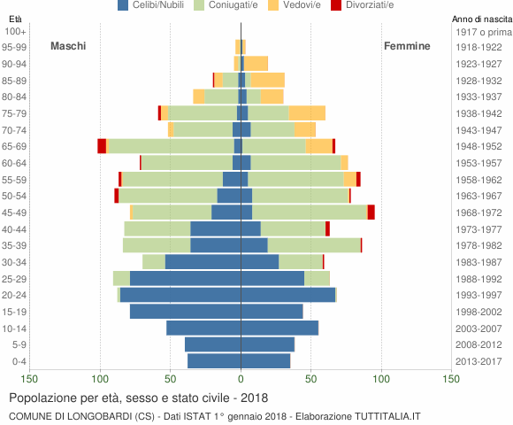 Grafico Popolazione per età, sesso e stato civile Comune di Longobardi (CS)