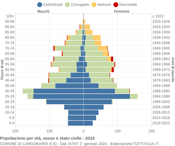 Grafico Popolazione per età, sesso e stato civile Comune di Longobardi (CS)