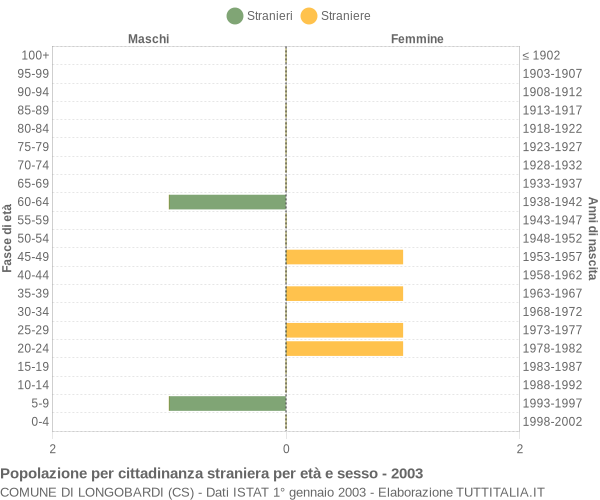 Grafico cittadini stranieri - Longobardi 2003