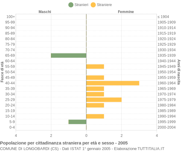Grafico cittadini stranieri - Longobardi 2005