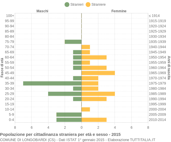 Grafico cittadini stranieri - Longobardi 2015