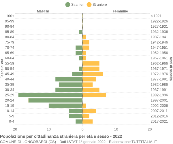 Grafico cittadini stranieri - Longobardi 2022