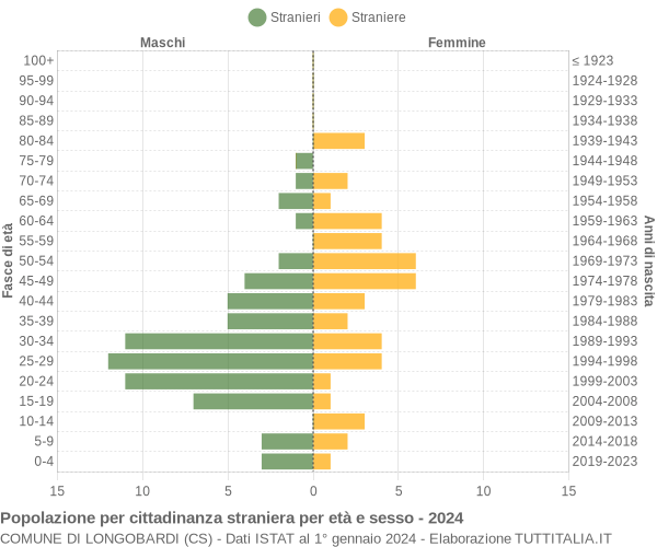 Grafico cittadini stranieri - Longobardi 2024