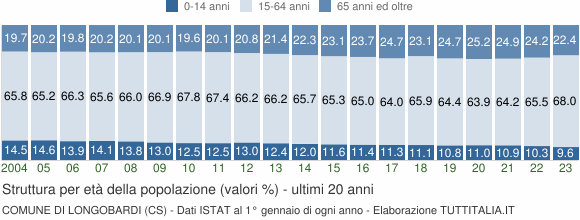 Grafico struttura della popolazione Comune di Longobardi (CS)