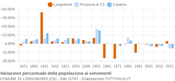 Grafico variazione percentuale della popolazione Comune di Longobardi (CS)