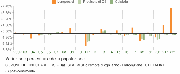 Variazione percentuale della popolazione Comune di Longobardi (CS)