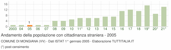 Grafico andamento popolazione stranieri Comune di Mongiana (VV)