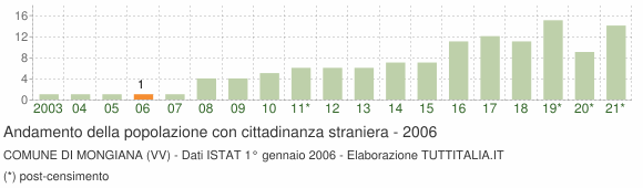 Grafico andamento popolazione stranieri Comune di Mongiana (VV)