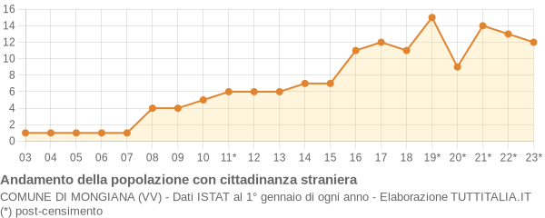 Andamento popolazione stranieri Comune di Mongiana (VV)