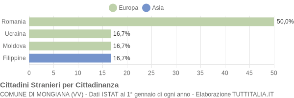 Grafico cittadinanza stranieri - Mongiana 2011