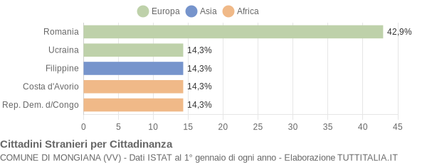 Grafico cittadinanza stranieri - Mongiana 2014