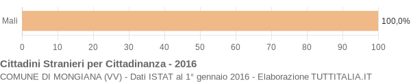 Grafico cittadinanza stranieri - Mongiana 2016