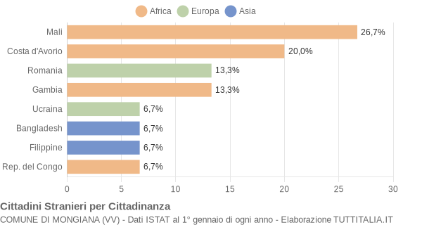 Grafico cittadinanza stranieri - Mongiana 2019