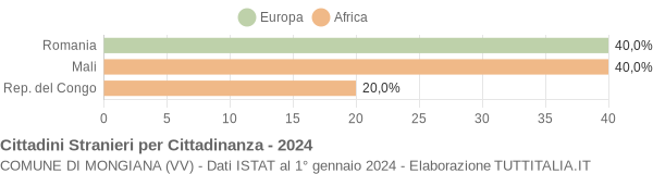 Grafico cittadinanza stranieri - Mongiana 2024