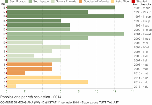Grafico Popolazione in età scolastica - Mongiana 2014