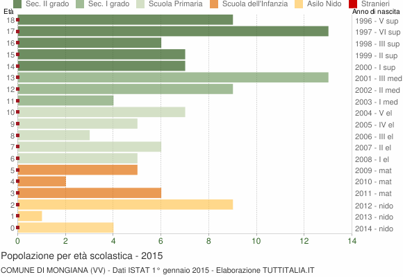 Grafico Popolazione in età scolastica - Mongiana 2015