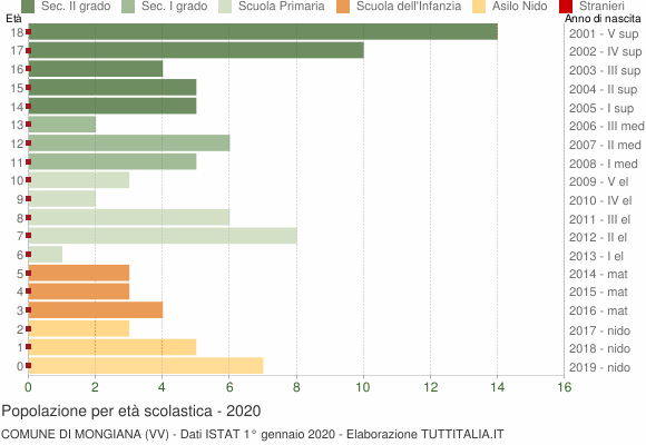 Grafico Popolazione in età scolastica - Mongiana 2020