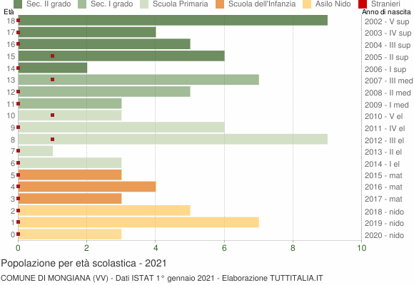 Grafico Popolazione in età scolastica - Mongiana 2021