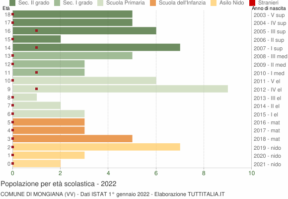 Grafico Popolazione in età scolastica - Mongiana 2022