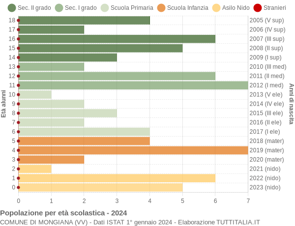 Grafico Popolazione in età scolastica - Mongiana 2024