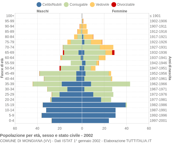 Grafico Popolazione per età, sesso e stato civile Comune di Mongiana (VV)