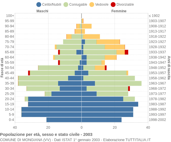 Grafico Popolazione per età, sesso e stato civile Comune di Mongiana (VV)