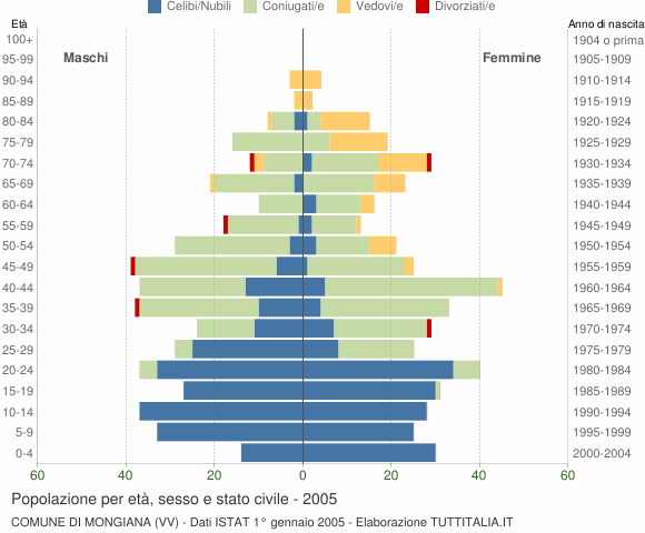 Grafico Popolazione per età, sesso e stato civile Comune di Mongiana (VV)